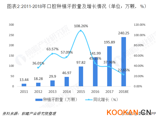 圖表2:2011-2018年口腔種植牙數(shù)量及增長情況（單位：萬顆，%）