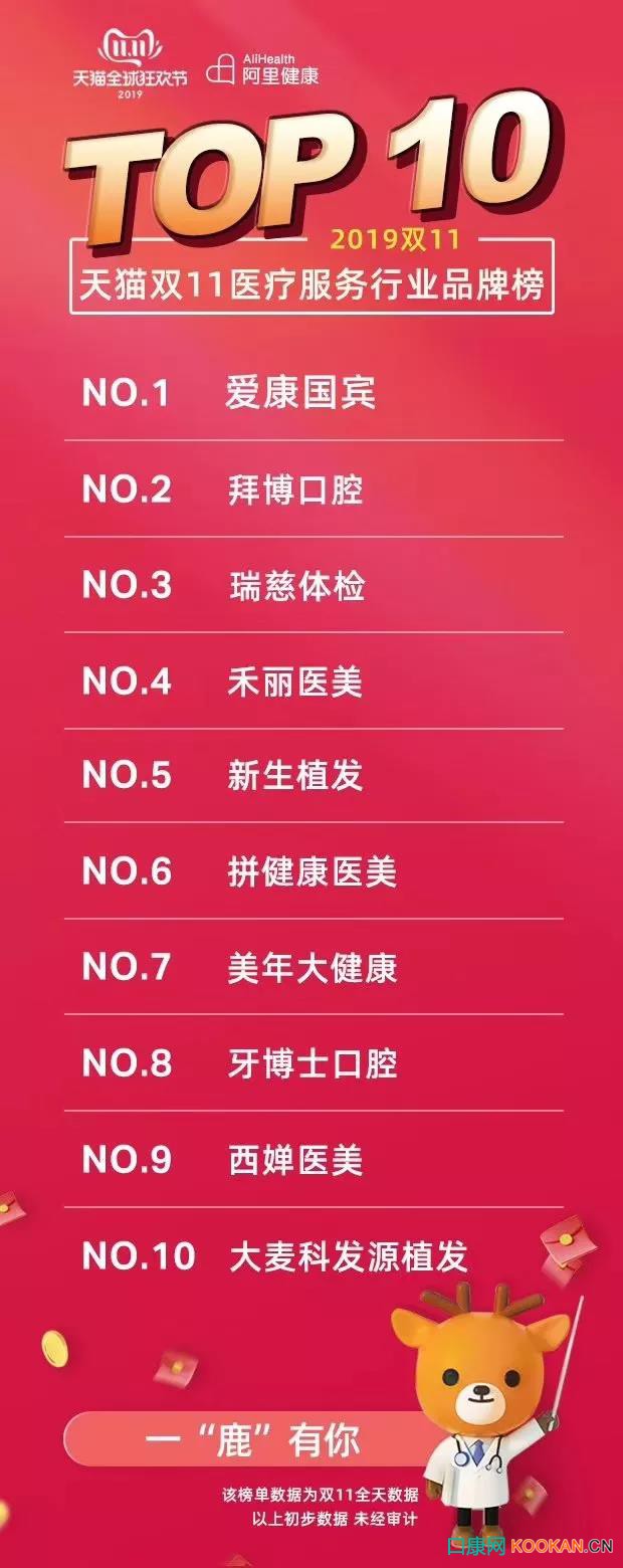 泰康拜博口腔雙11全網(wǎng)口腔醫(yī)療銷售奪冠 | 20000用戶在線“剁手”，口腔醫(yī)療新模式全面“接單”