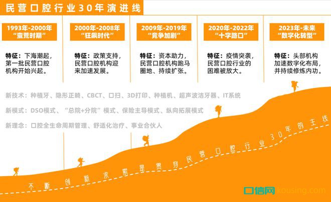 口腔行業激蕩30年：創新者們的嘗試、難題與未來
