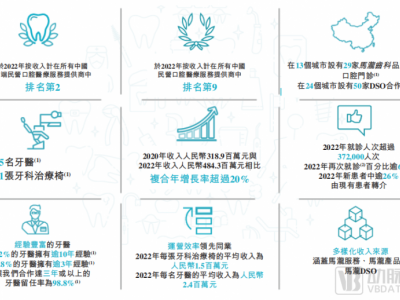 牙醫(yī)年薪過百萬，3年?duì)I收超12億，這家高端口腔連鎖診所沖刺IPO